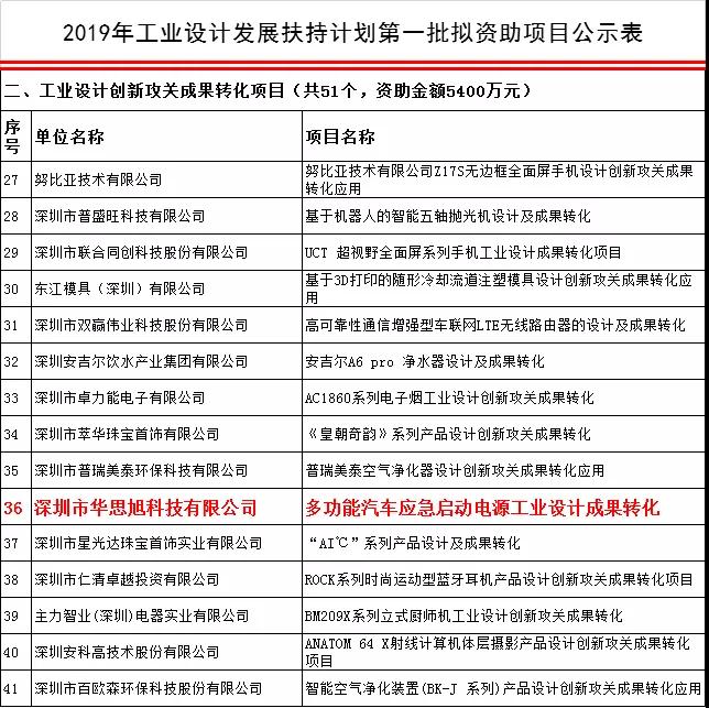 Shenzhen’s 150 million support for industrial design