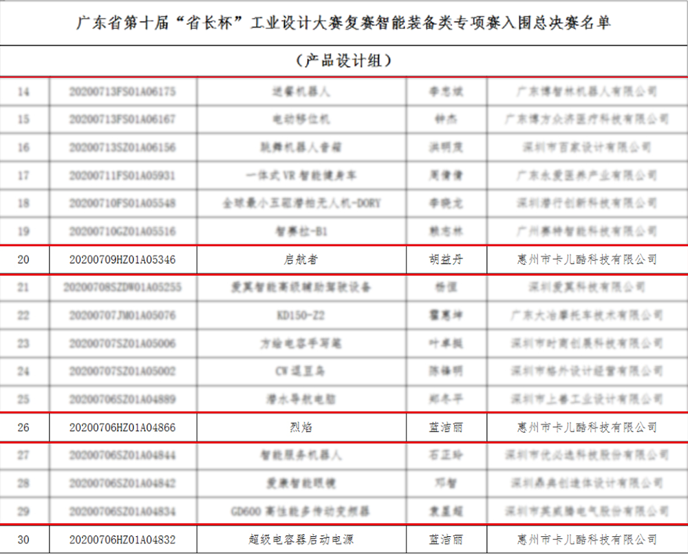 CARKU Won The Third Prize Of The 10th Governors Cup
